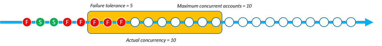 The StackSet operation with Soft Failure Tolerance reaches 6 fails, but it must finish what's left in the concurrency queue.