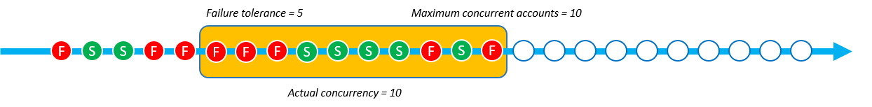 The StackSet operation has 8 total fails because it had 7 deployments left in the queue after it reached the fail threshold.