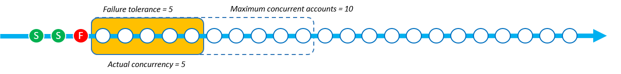 The StackSet operation using Strict Failure Tolerance has reduced the actual concurrency to 5 now that there is one failure.