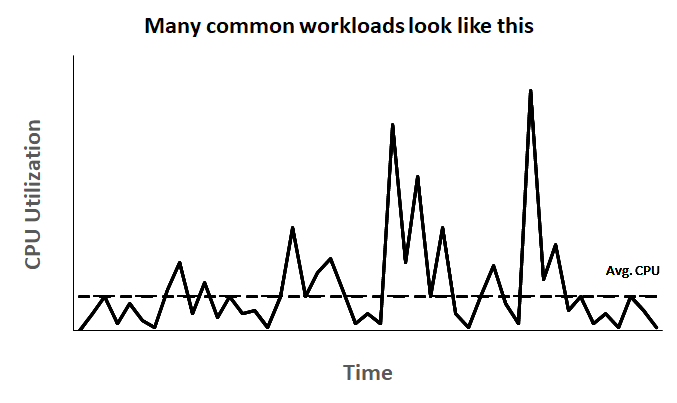 Many common workloads look like this: the average CPU utilization is at or below the baseline, with some spikes above the baseline.
