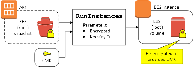 Launch instance and re-encrypt volume on the fly.