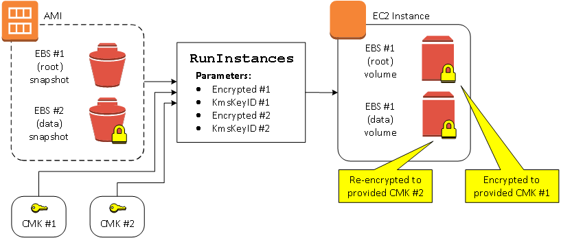 Encrypt and re-encrypt multiple volumes during launch.