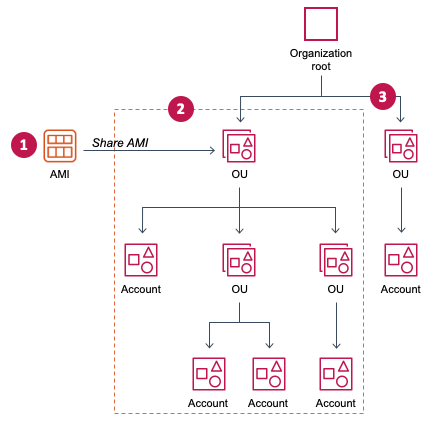 The AMI is shared with an OU, and all children OUs and accounts get access to the AMI.