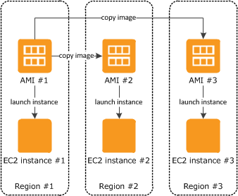 AMIs copied in different Regions