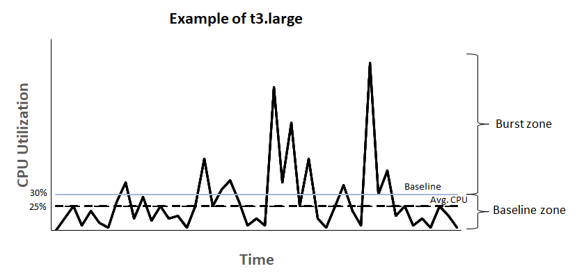 A graph of a t3.large instance with an average CPU utilization below baseline.