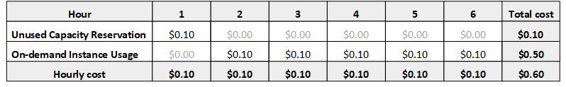 Capacity Reservation billing example