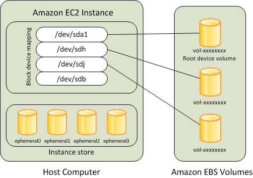 Root volume and other Amazon EBS volumes of an instance launched from an Amazon EBS-backed AMI