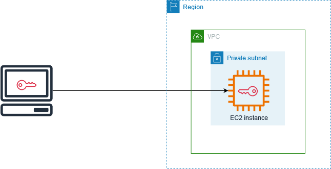 A key pair consists of a private key for your computer and a public key for your instance.
