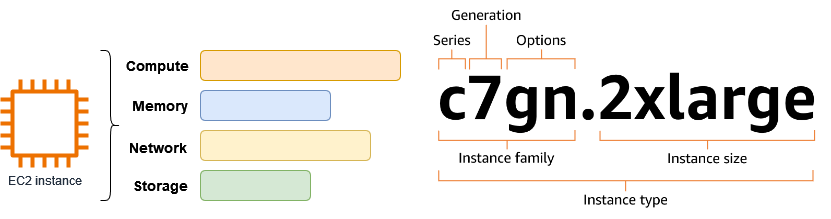 Each EC2 instance type provides a balance of compute, memory, network, and storage resources.