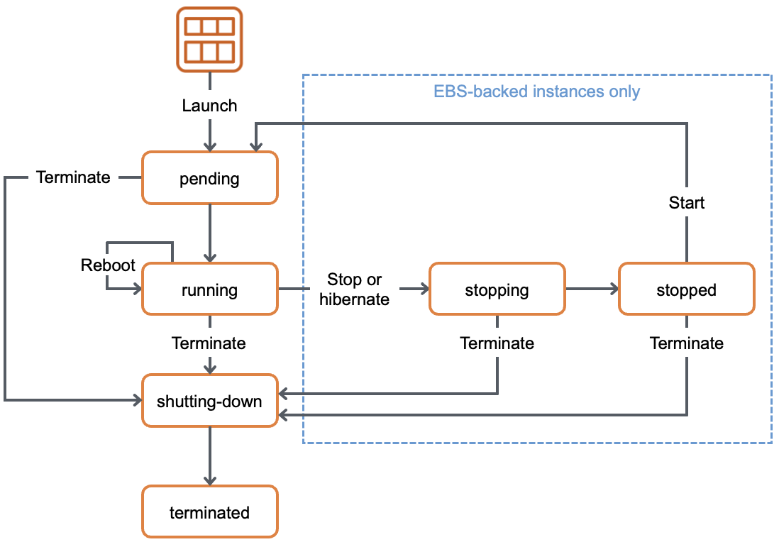 The instance lifecycle.