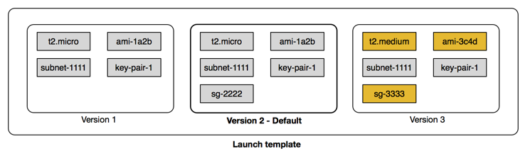 Launch template with three versions.