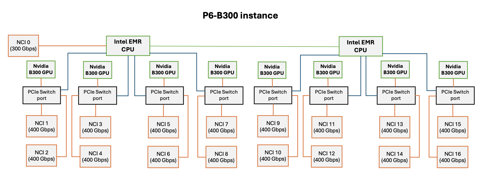 Physical network interface card (NIC) and network card index (NCI) mapping for P6-B300 instances.