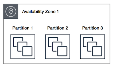 A partition placement group with three partitions.