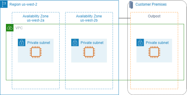 A VPC with Availability Zones and an Outpost.
