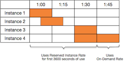 Multiple instances running concurrently with Reserved Instance billing.