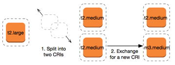 Modify and exchange Reserved Instances.