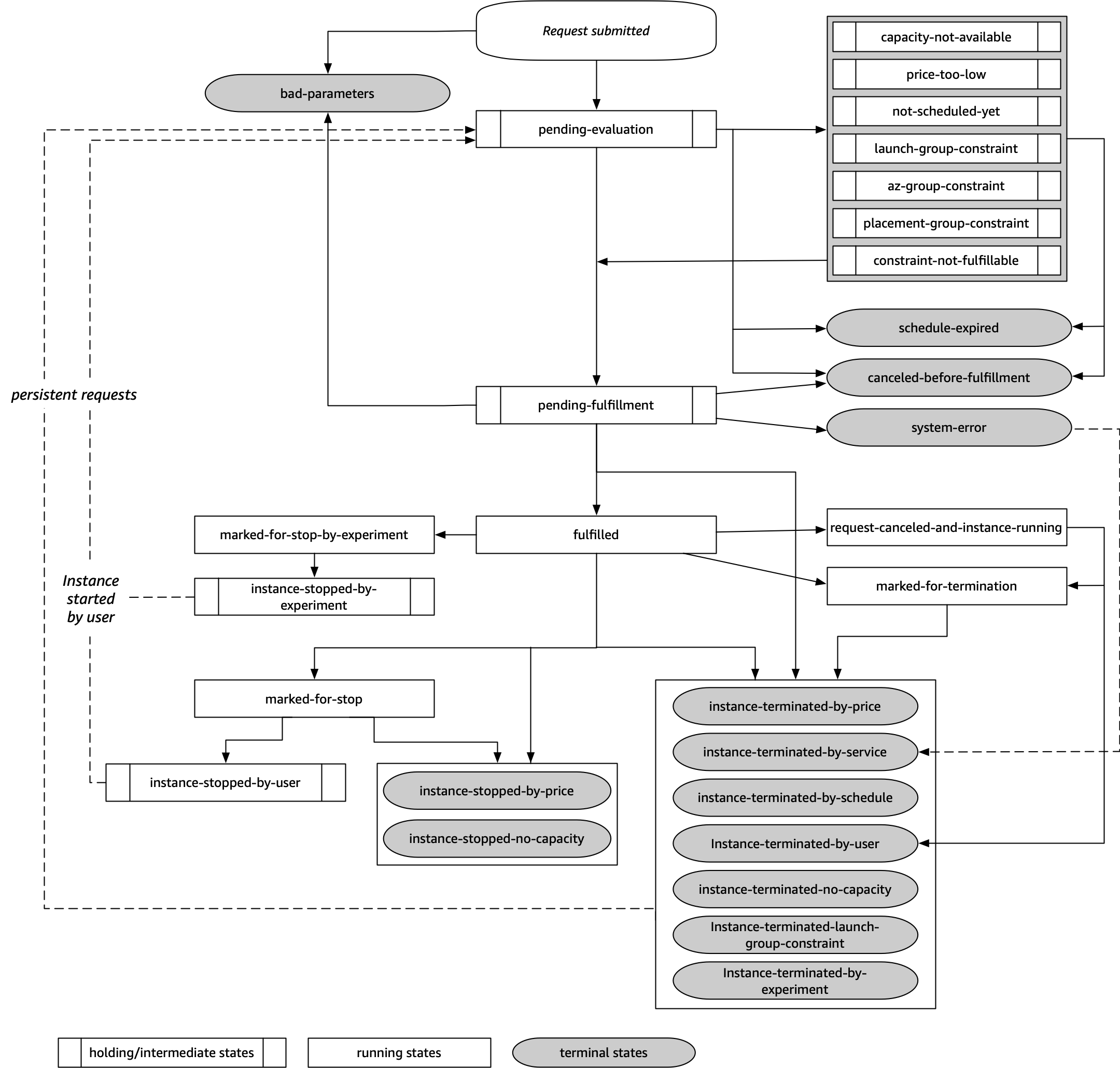 Life cycle of a Spot Instance request.