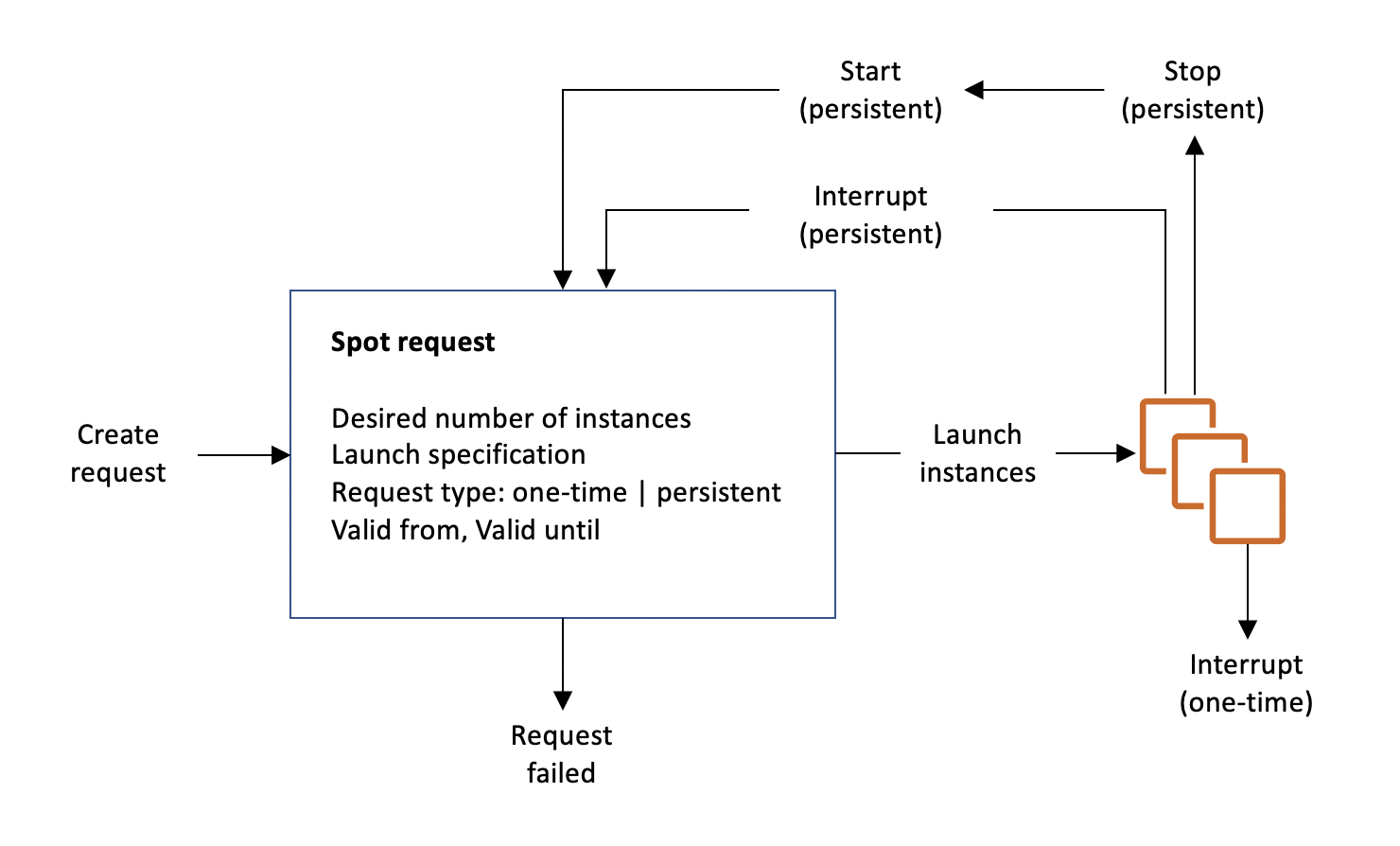 How Spot Instance requests work.