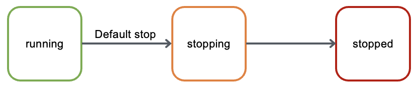 Default stop flow