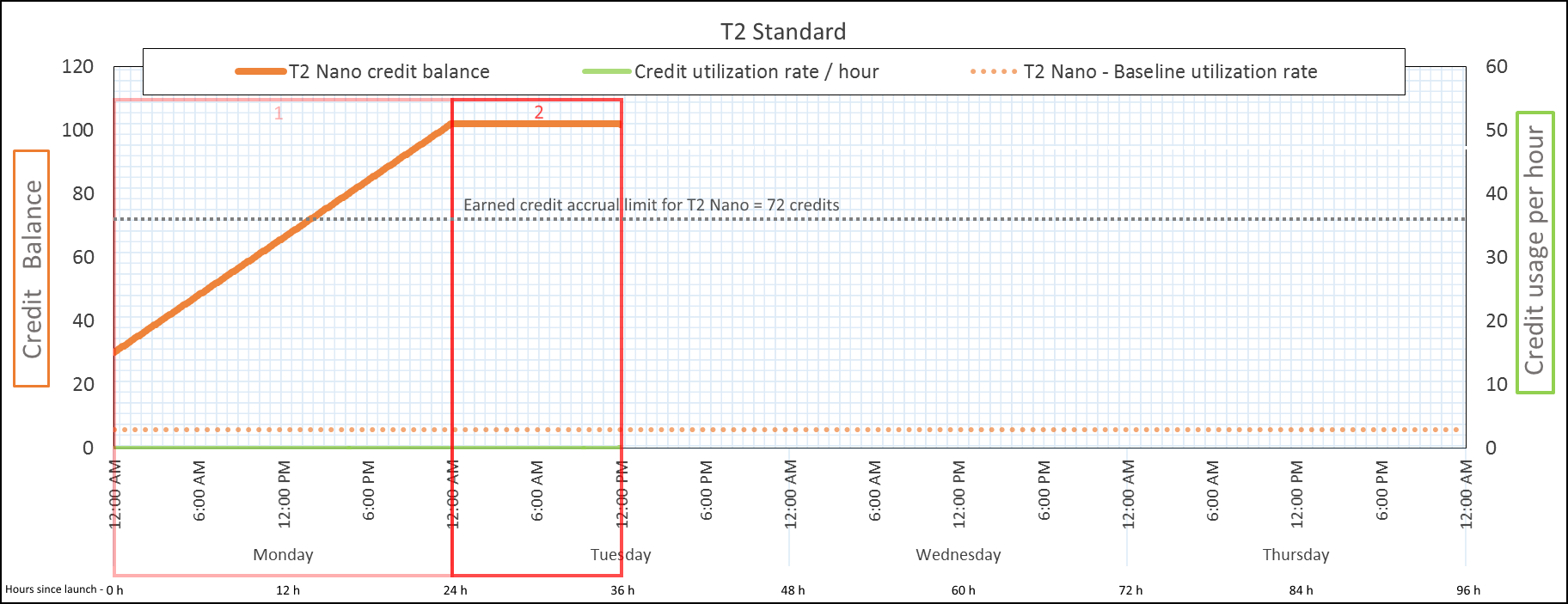 The credit balance has reached its limit of 72 accrued earned credits.