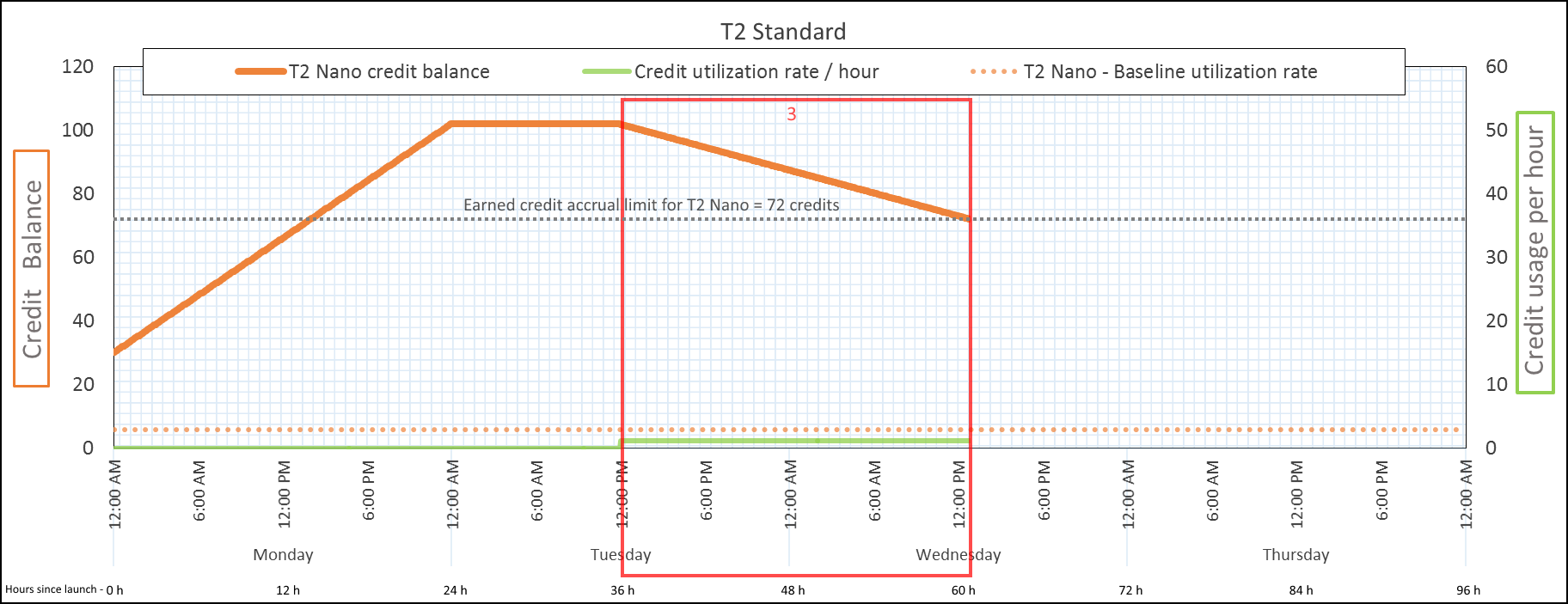 Newly earned credits are discarded because the credit balance is already at its limit.