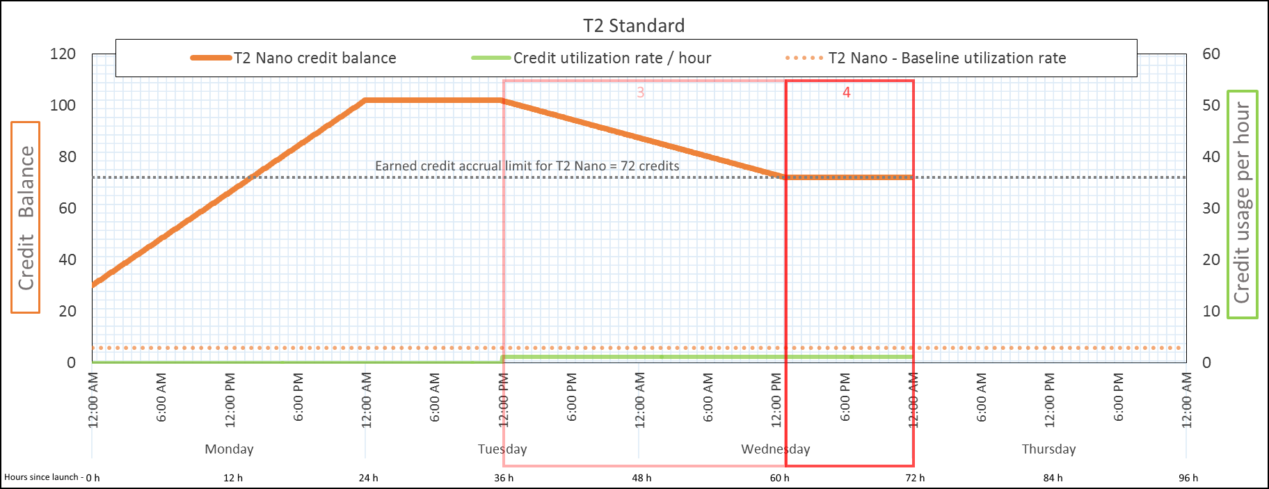 The balance plateaus at 72 credits, because there are no accrued launch credits.