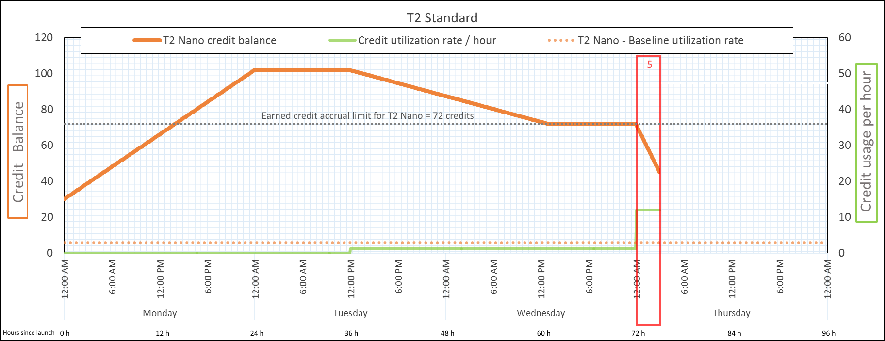 At the end of three hours, the credit balance is 45 accrued earned credits.