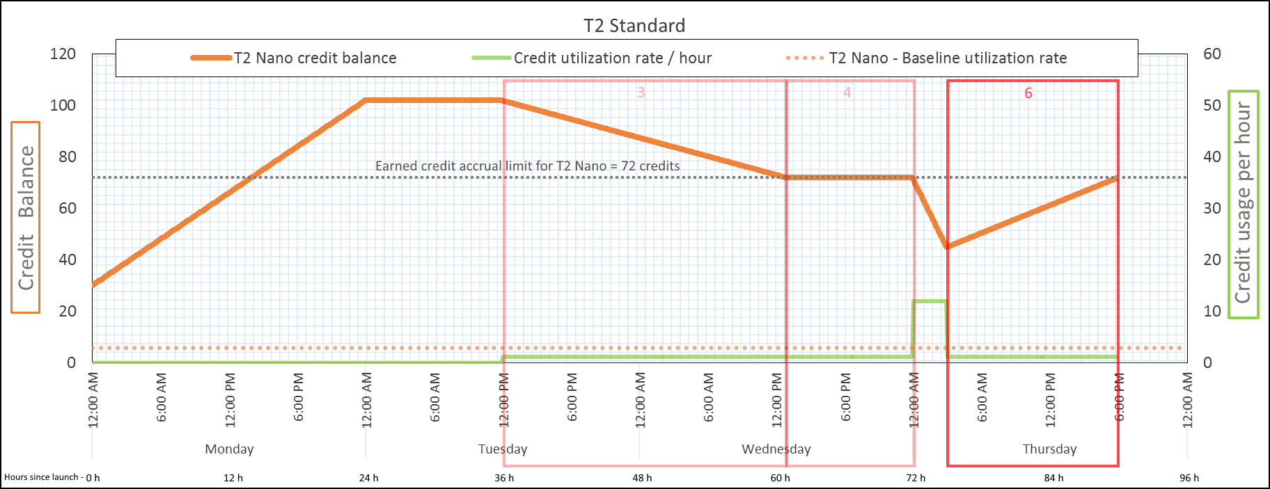 The instance earns more credits than it spends.