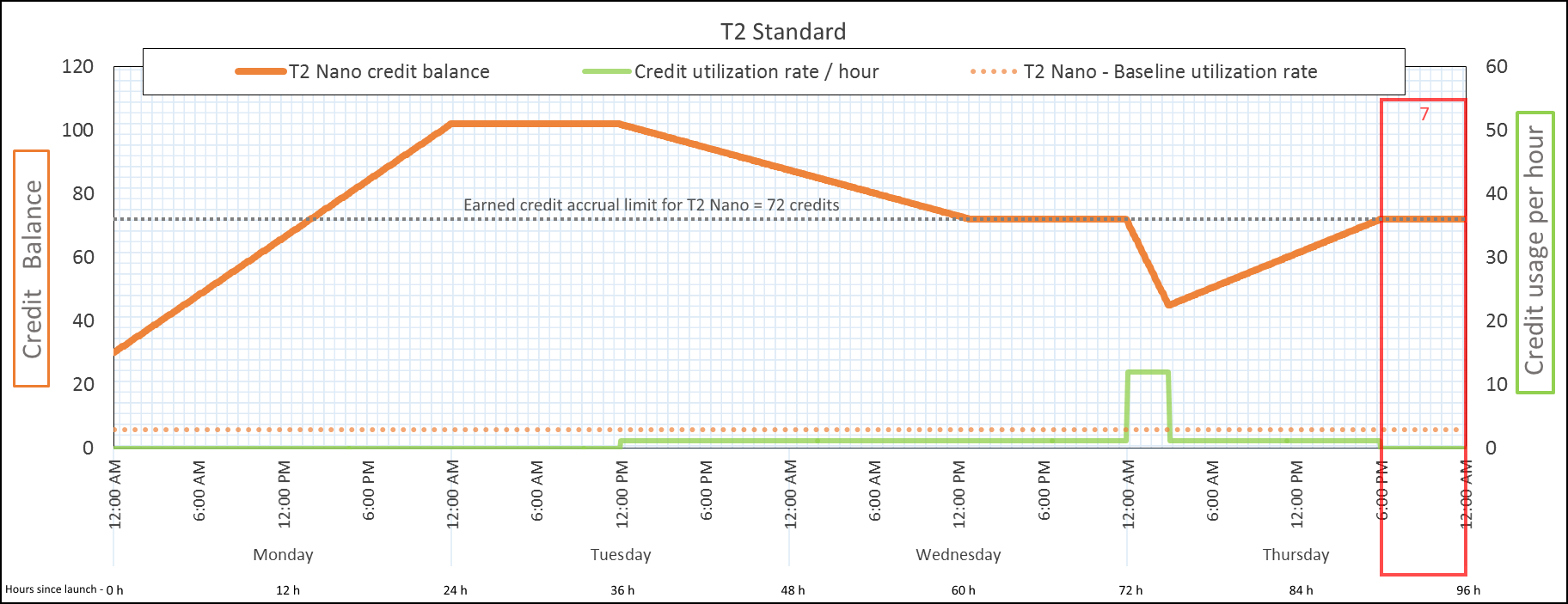 Earned credits that exceed the limit are discarded.