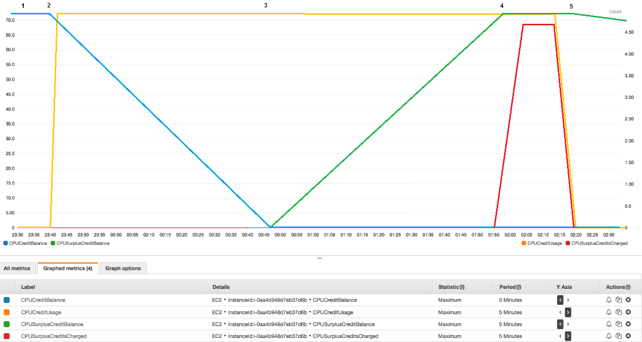 Graphed CPU utilization of a t2.nano instance launched as unlimited.