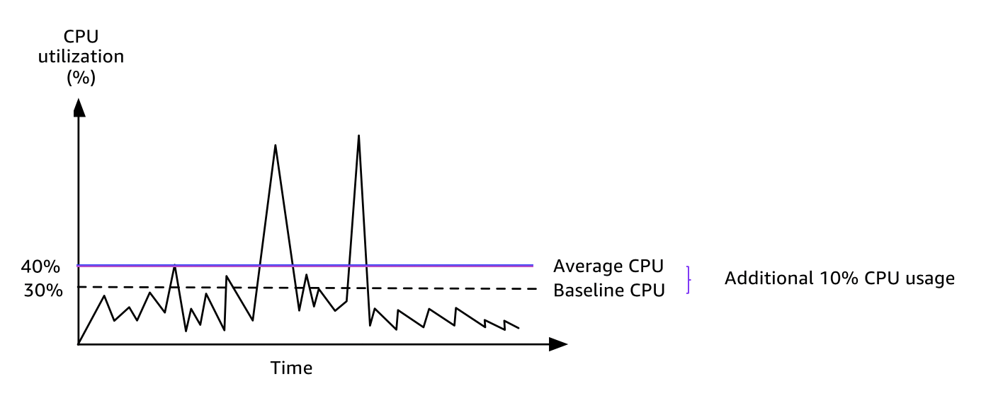CPU billing usage of a t3.large instance.