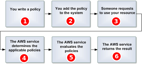 The general workflow of access control with the Amazon SQS access policy language.