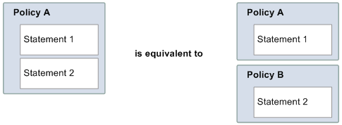 Policy A containing statement 1 and statement 2 is equivalent to policy A that contains statement 1, and Policy B that contains statement 2.