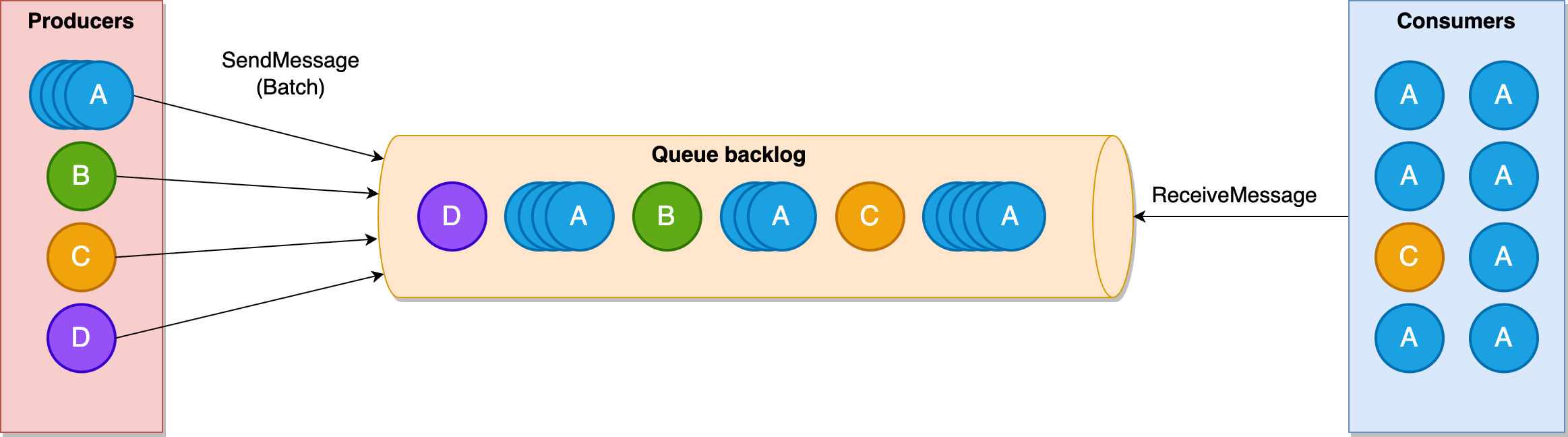 The result when tenant A increases traffic and creates a backlog in the queue. Tenant A’s messages are over-represented in the in-flight state and messages from other tenants are stuck in the backlog leading to a higher dwell time.