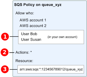 IAM and Amazon Resource Names added to the Amazon SQS policy.