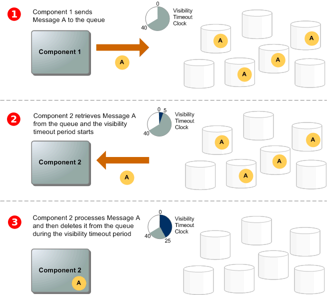 The lifecycle of an Amazon SQS message in a queue, from creation to deletion.