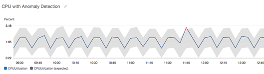 The metrics console showing outlier detection enabled for the CPUUtilization metric.