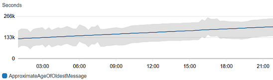 The metrics console showing outlier detection enabled for the CPUUtilization metric.