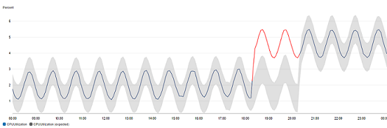 The metrics console showing outlier detection enabled for the CPUUtilization metric.