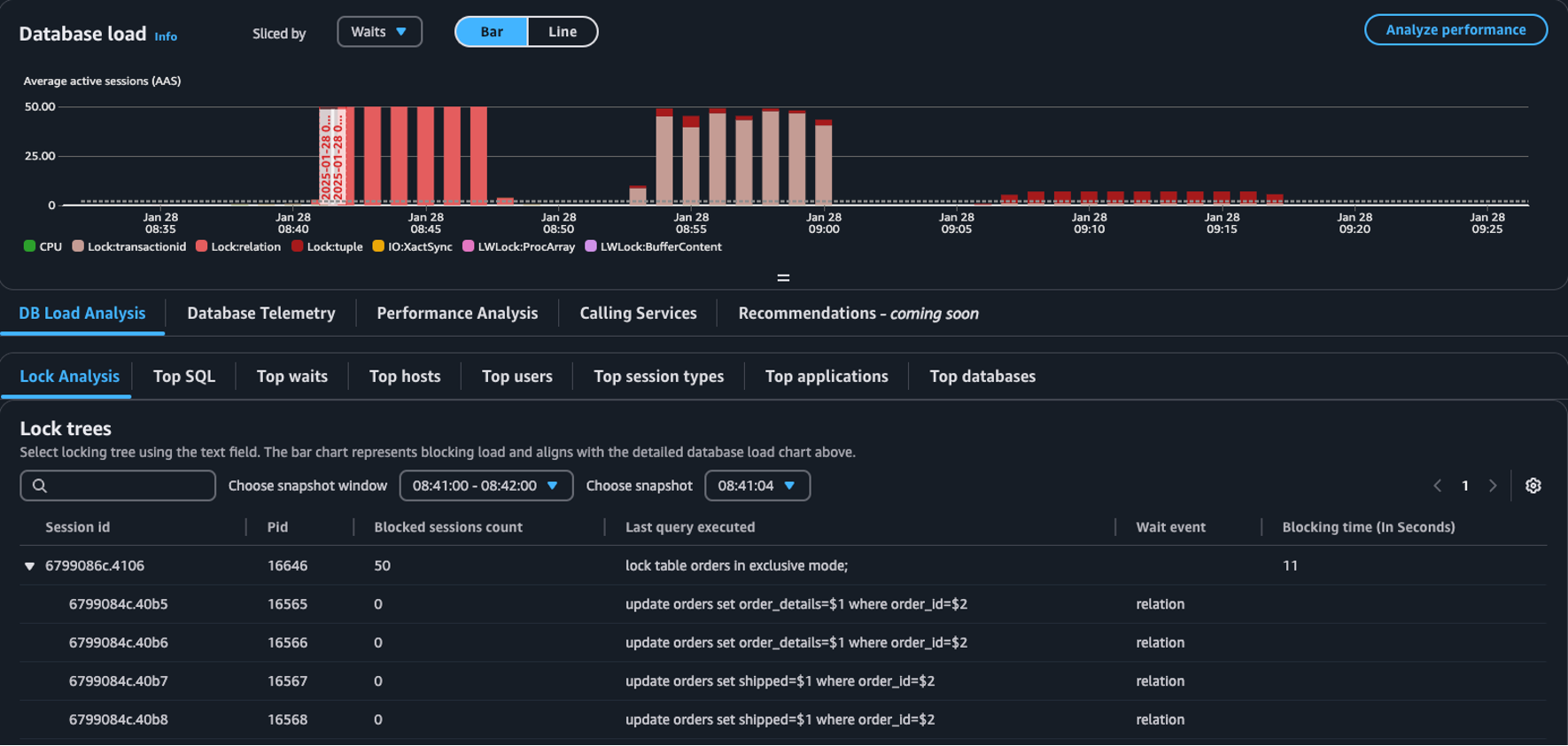 The Lock trees table in the Database load dashboard