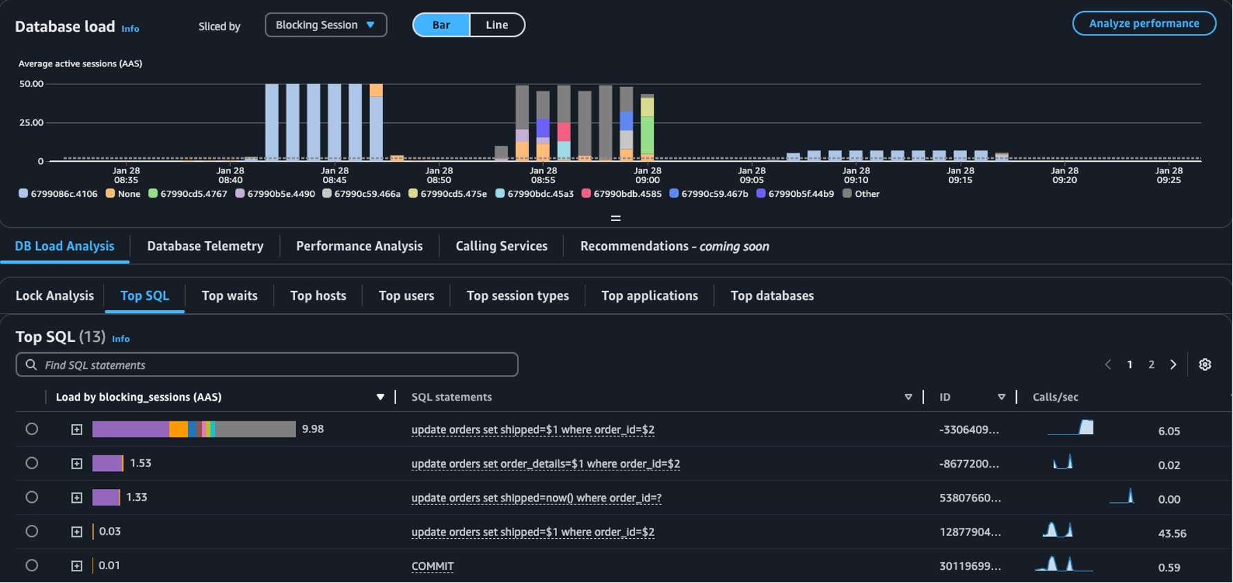 The Top SQL table with Blocking Session selected in the Sliced by dropdown