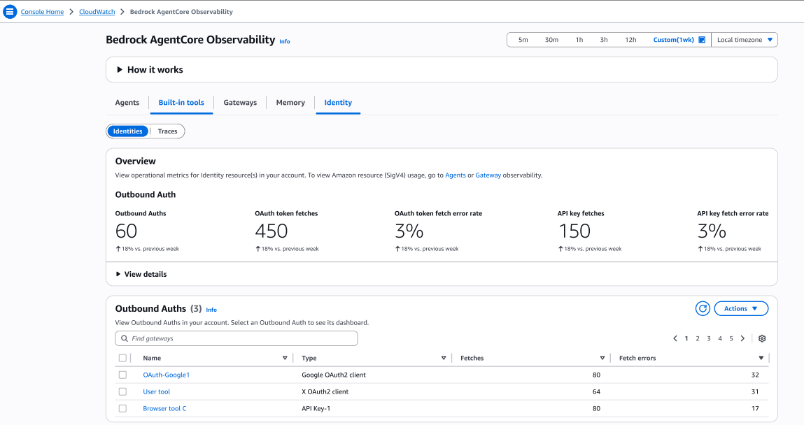 Identity metrics view.