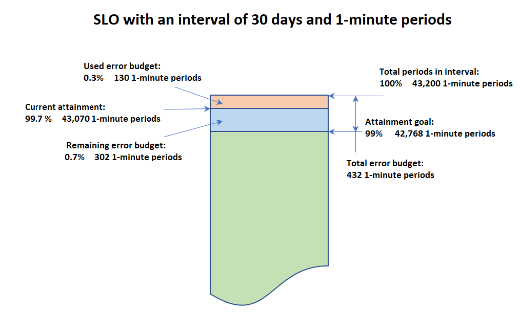 A bar chart diagram that shows the total periods in an SLO interval, and the attainment and error budget numbers for this SLO.