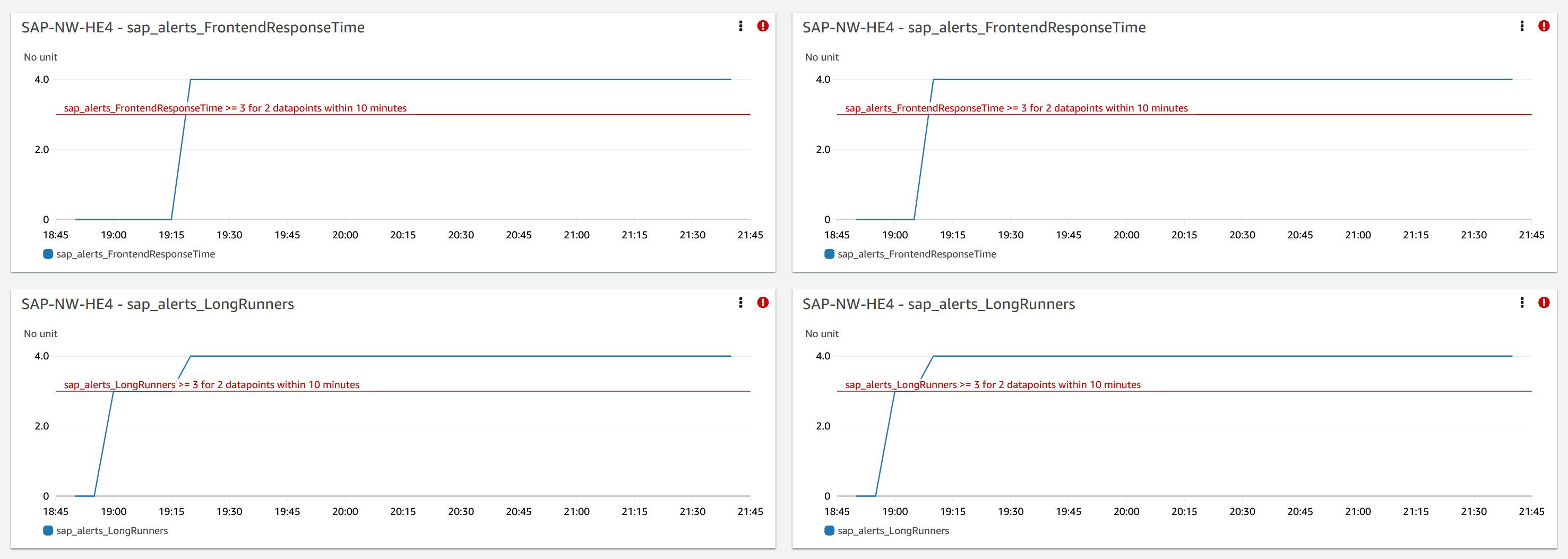 Additional SAP Database metrics for CloudWatch Application Insights created because of a database failure.