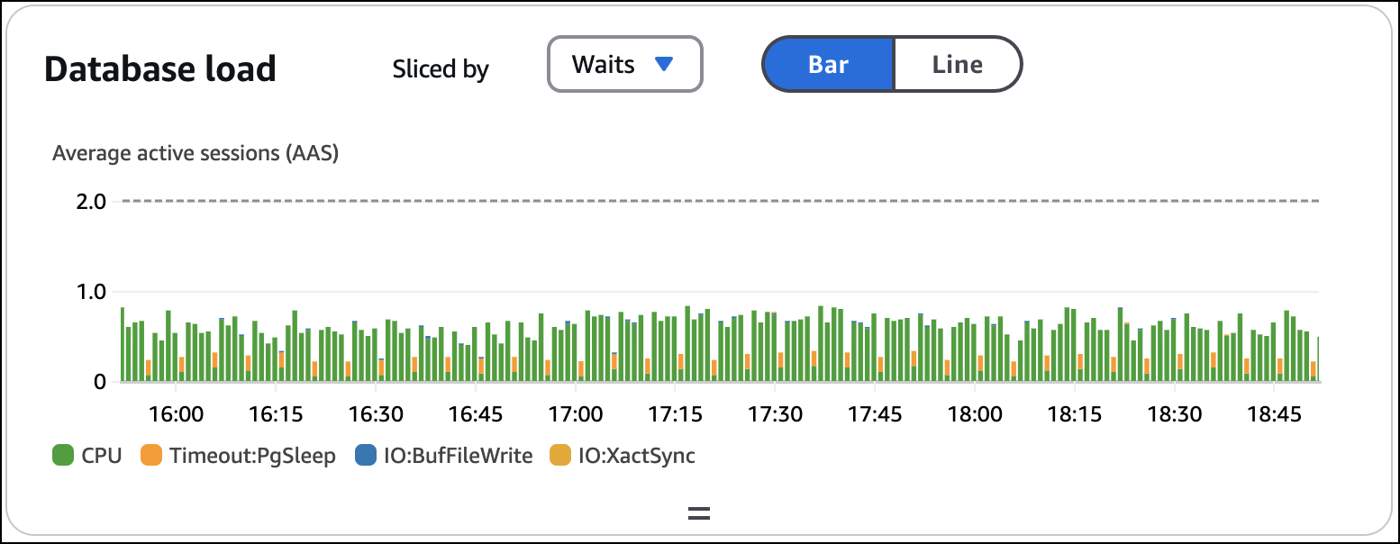 DB Load in the Database Instance Dashboard