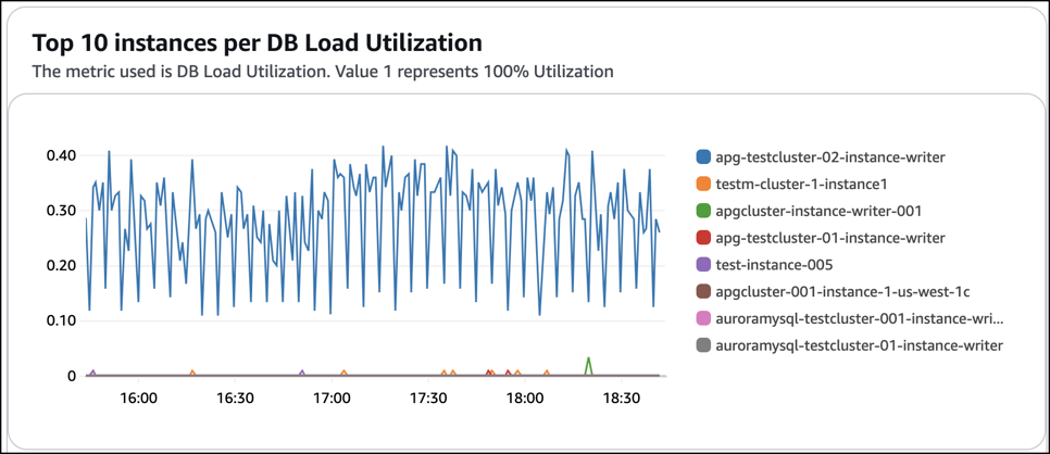 Top 10 instances by DB Load chart