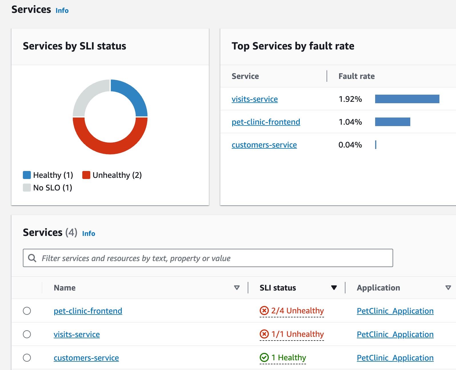 Services with unhealthy SLIs
