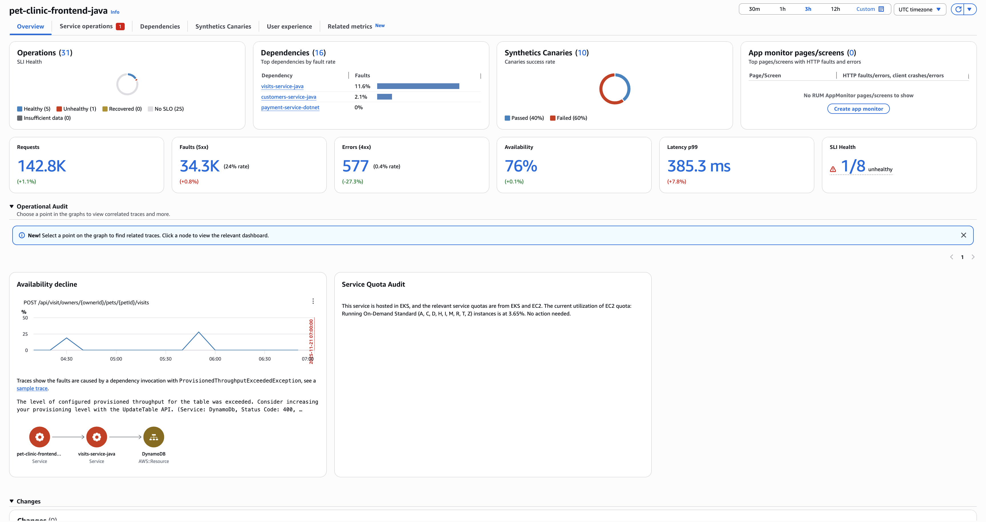 CloudWatch application map service overview.