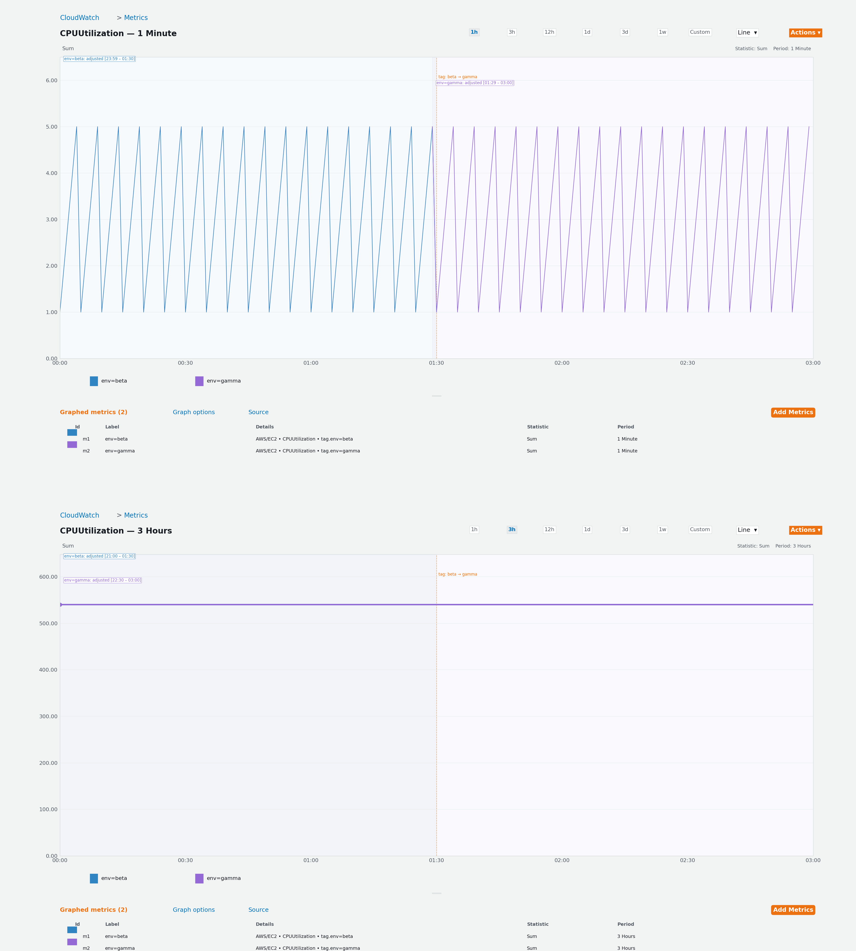 Two CloudWatch metric graphs comparing tag-based query results with 1-minute and 3-hour periods.