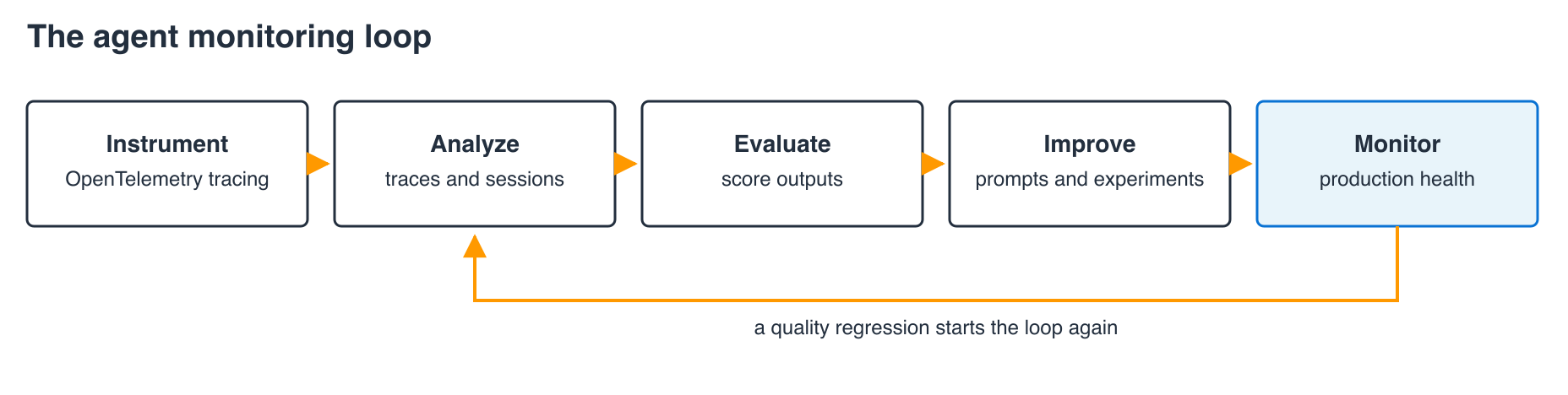 The agent monitoring loop: instrument your agent with OpenTelemetry tracing, analyze traces and sessions, evaluate quality by scoring outputs, improve prompts with experiments, and monitor production health. A quality regression in production starts the loop again.